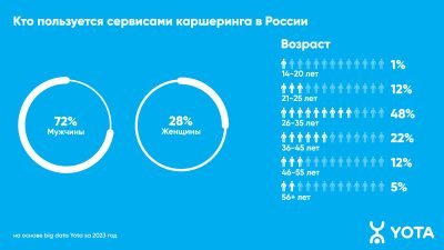 Мужчины активнее женщин пользуются каршерингом